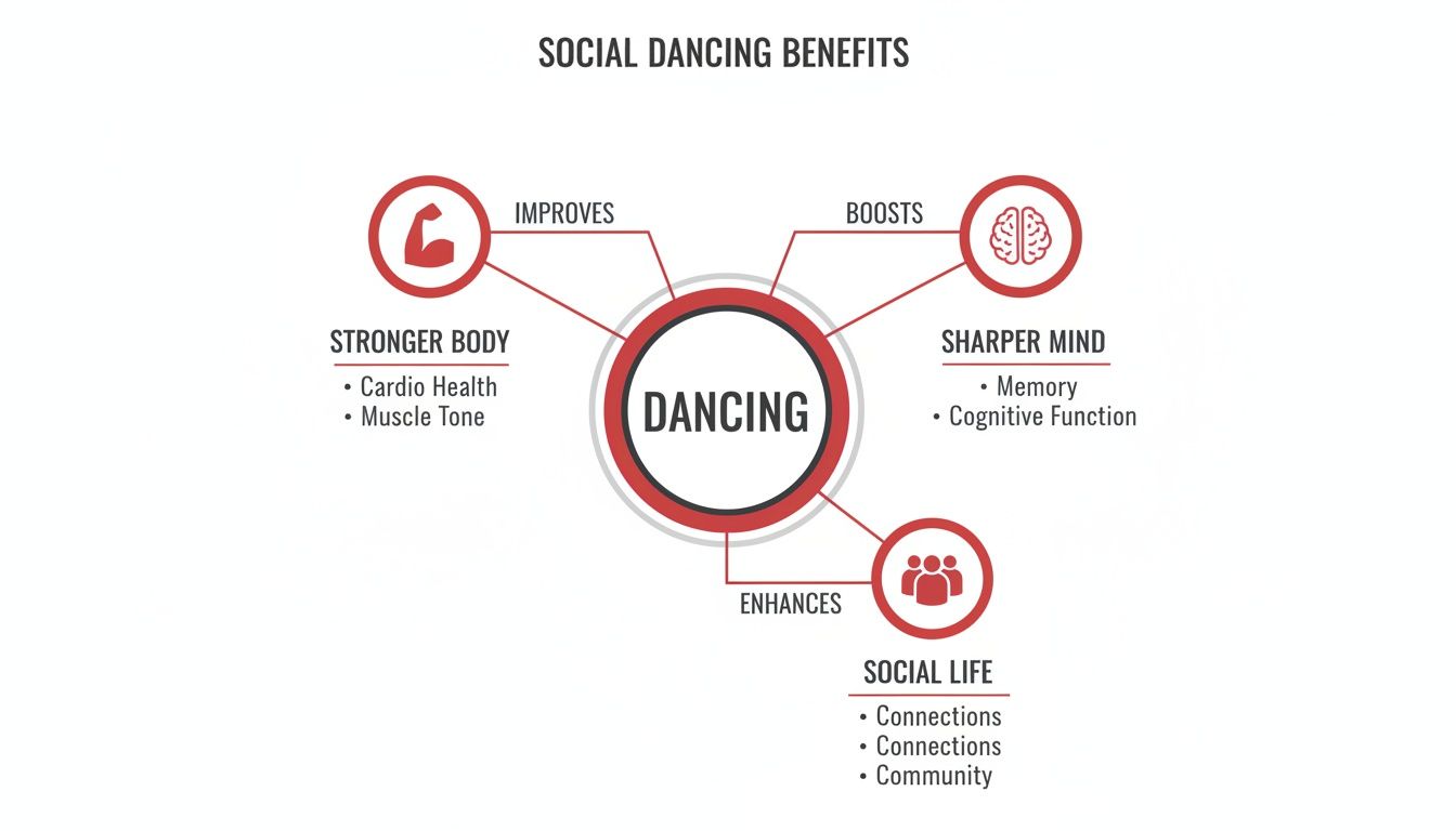 benefitsofsocialdancingmindmap