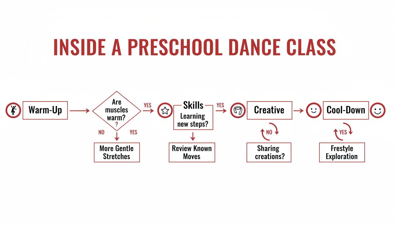 danceclassforpreschoolersclassflow