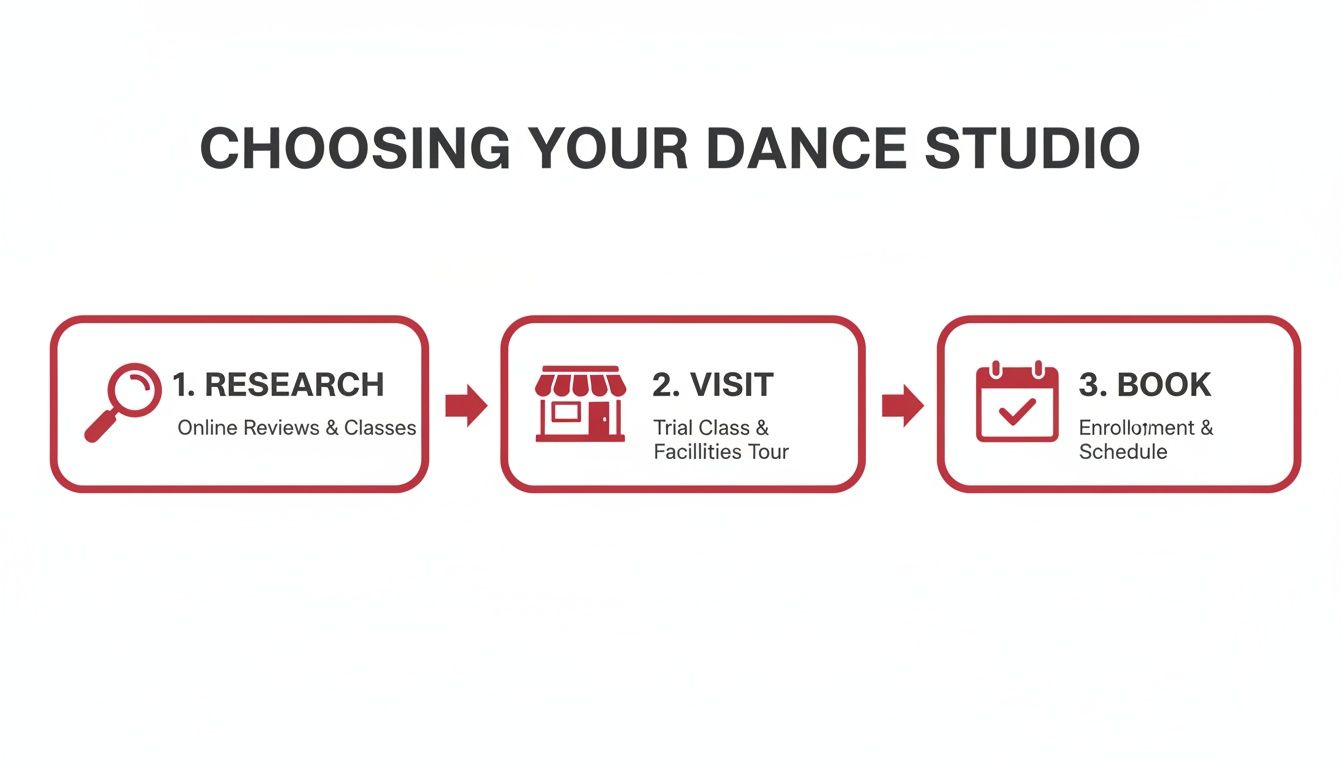 firstdancelessonsnearmeselectionprocess