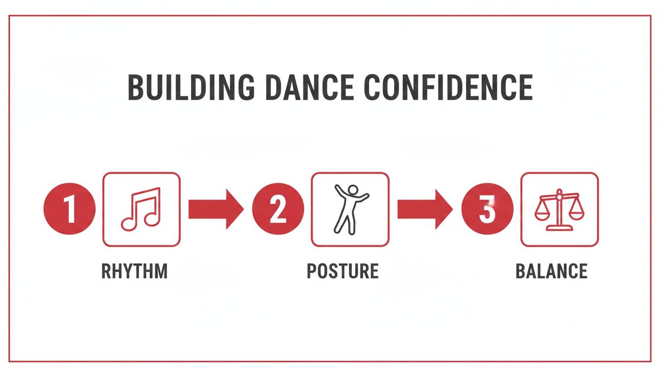 howtogetbetteratdancingdanceconfidence