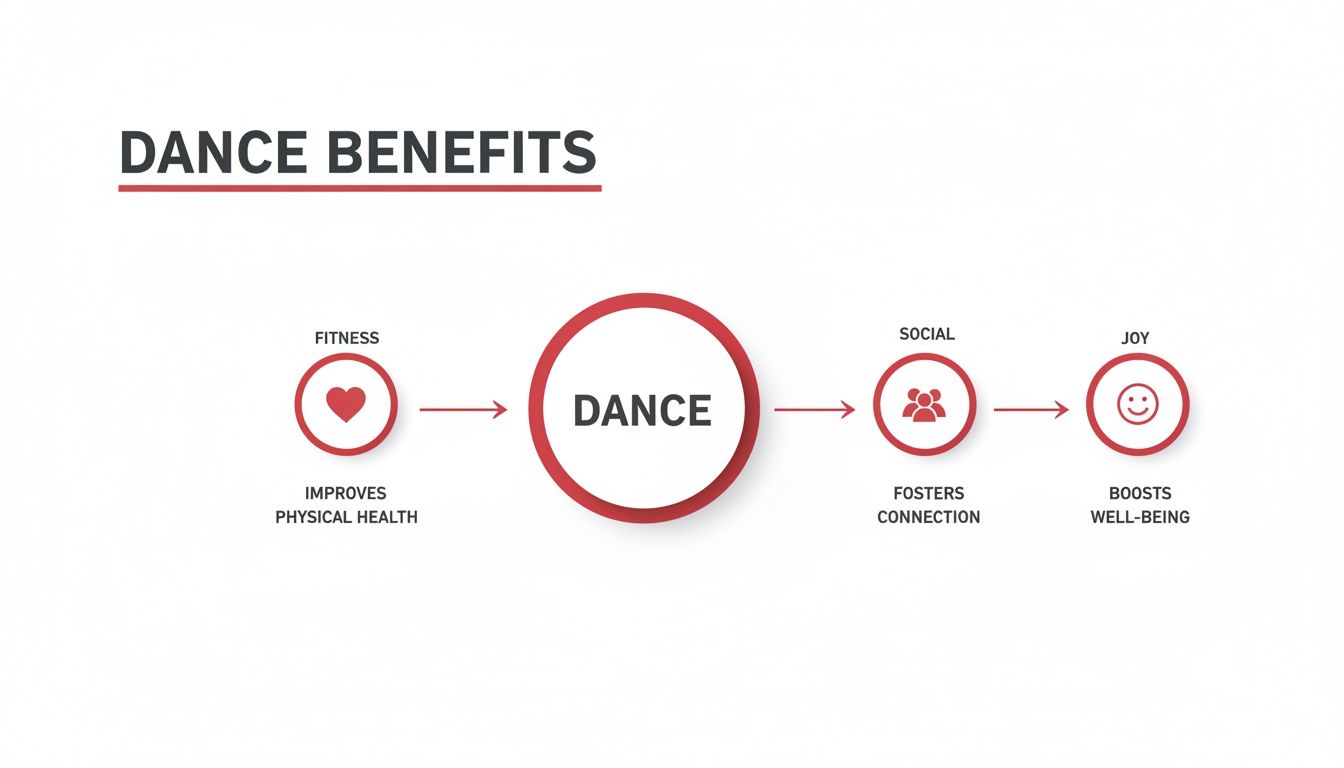 dancelessonsbeginnersdancebenefits