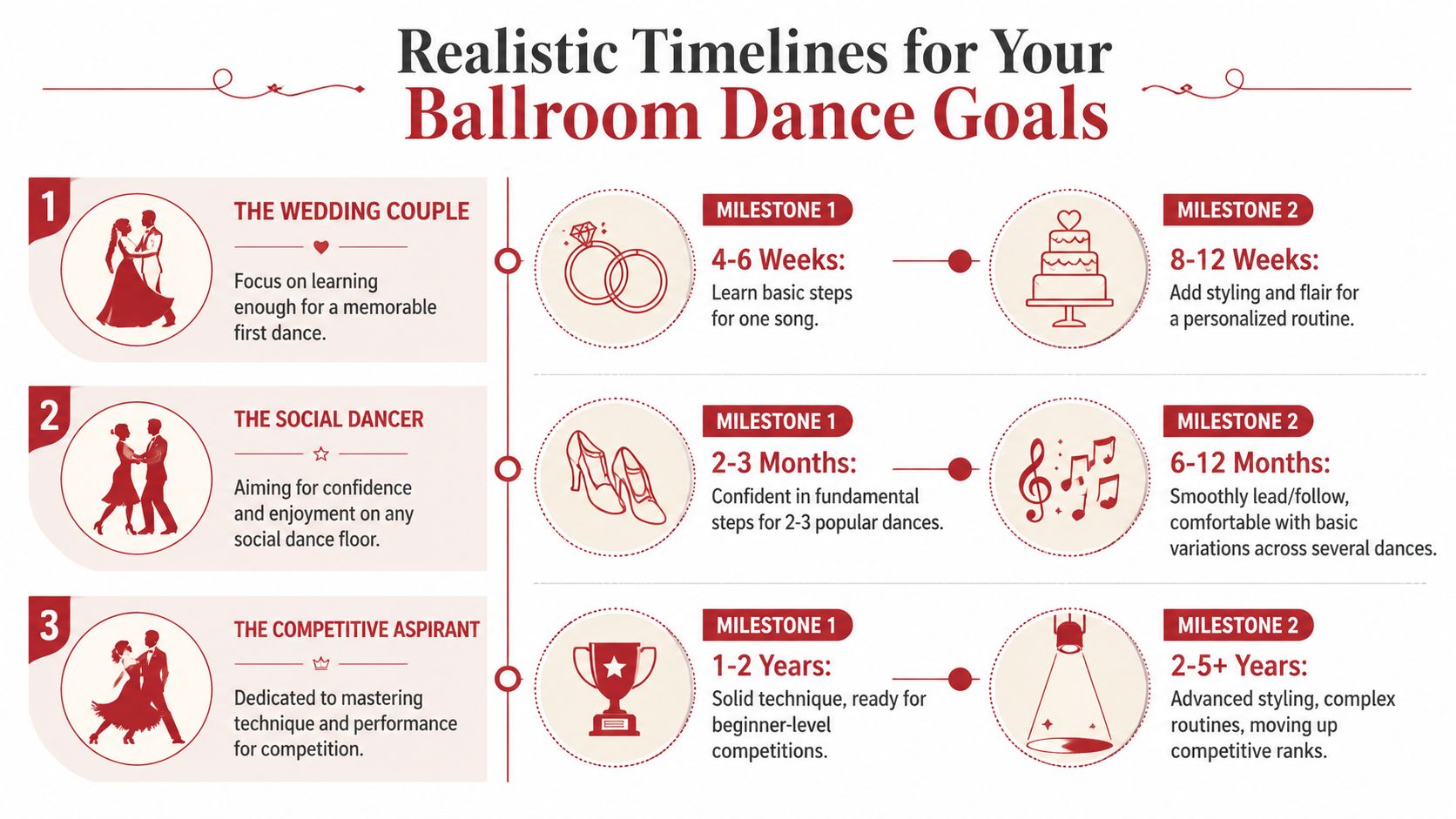 howlongdoesittaketolearnballroomdancingdancetimeline