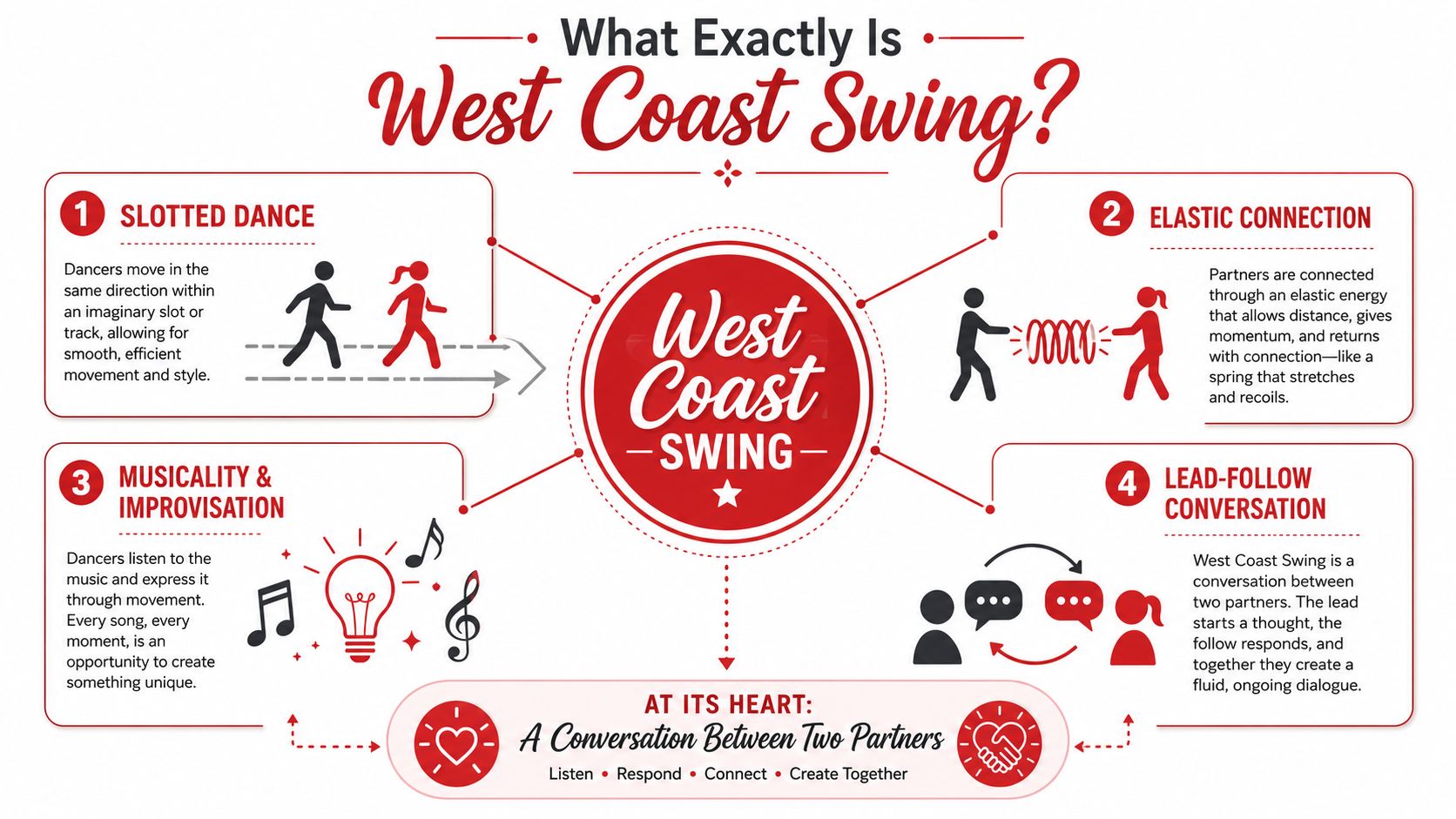 westcoastswinglessonsdanceinfographic
