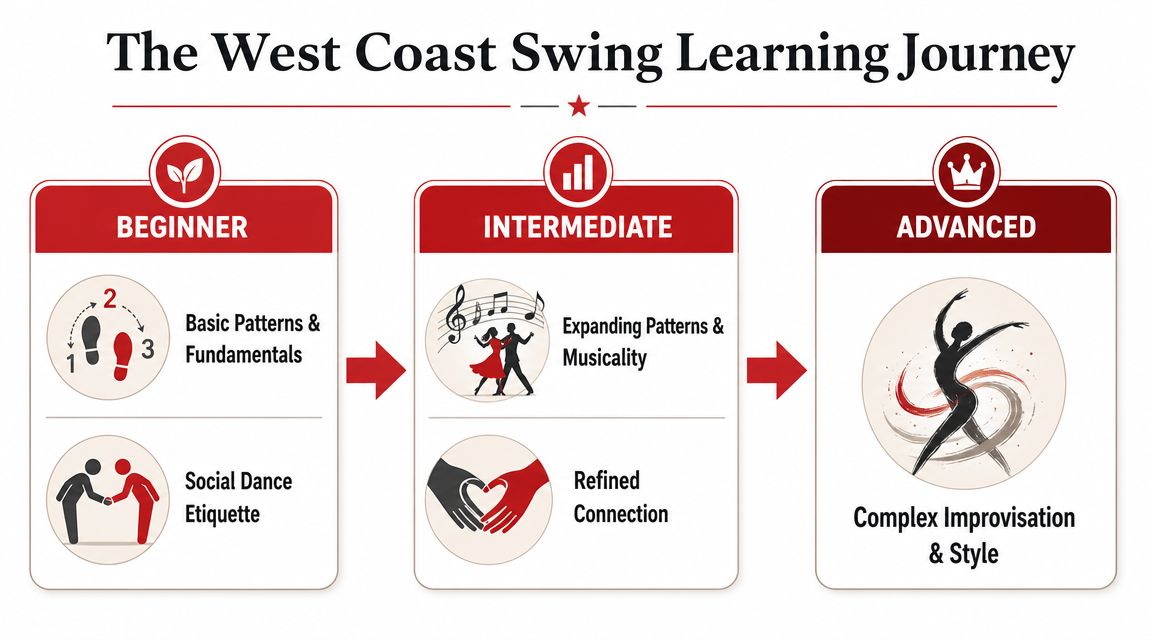 westcoastswinglessonsdancejourney