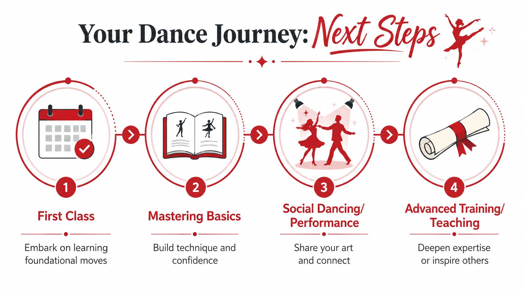 howtostartdancingdancejourney
