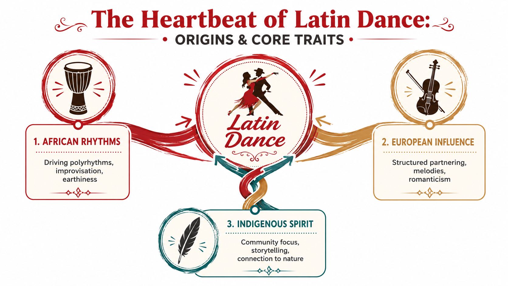 whatislatindancelatindanceinfographic