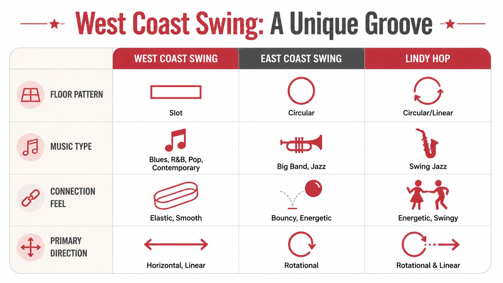 whatiswestcoastswingdancecomparison