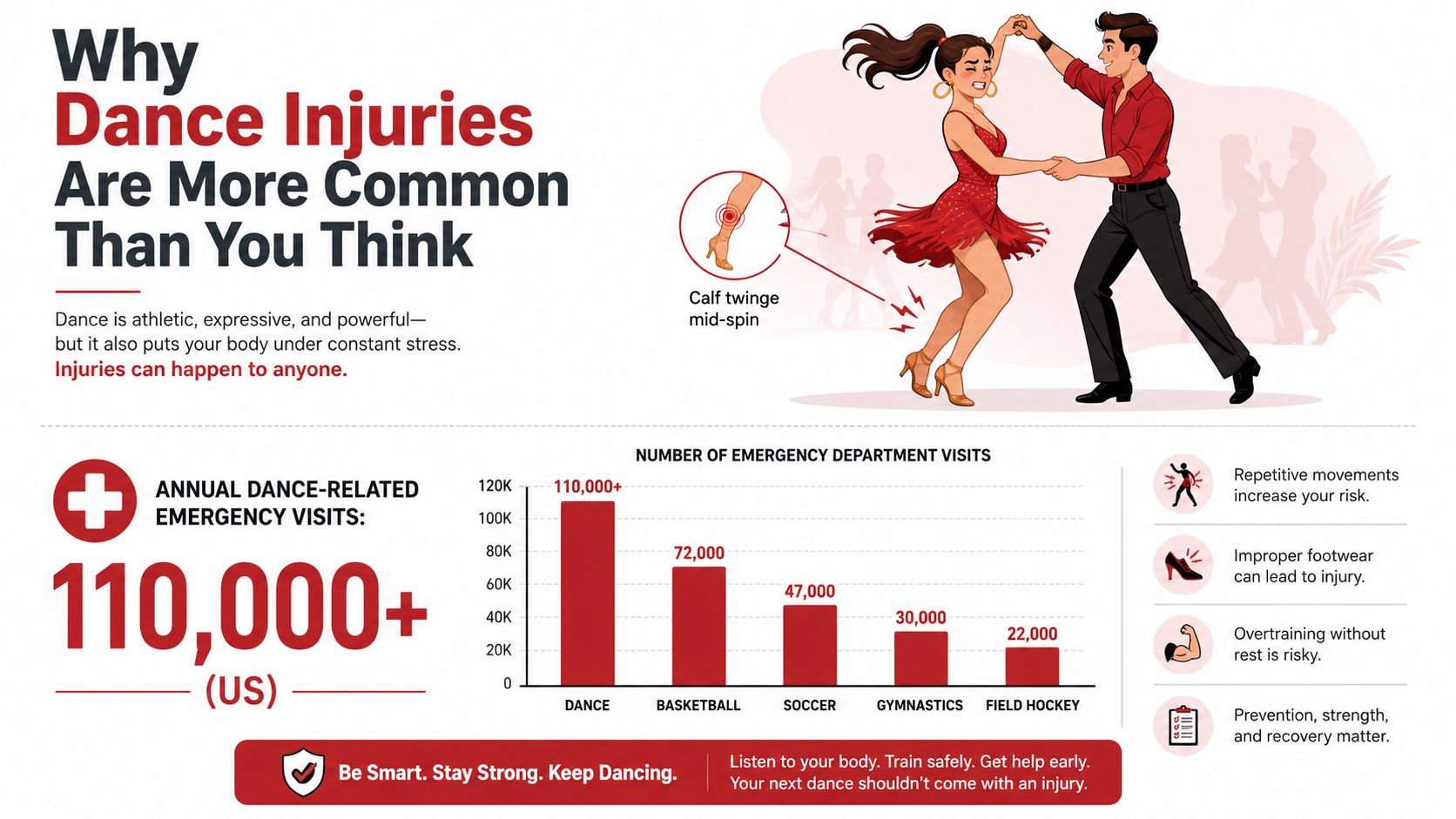 commondanceinjuriesinjurystatistics