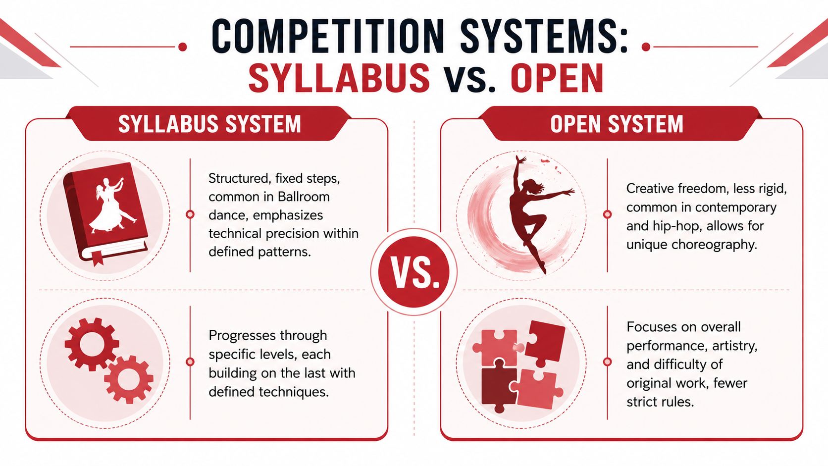 dancecompetitionlevelscomparisonchart