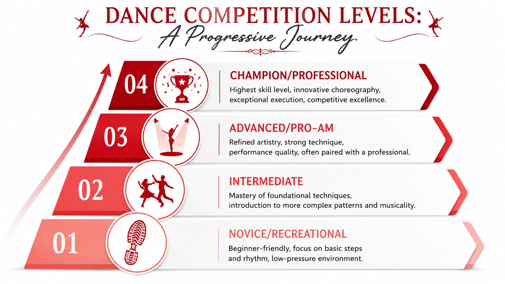 dancecompetitionlevelspyramidchart