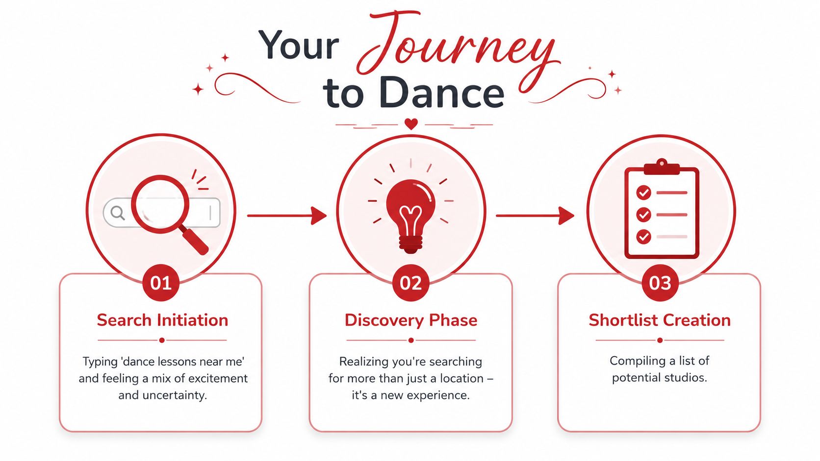 dancelessonsnearmeprocessinfographic