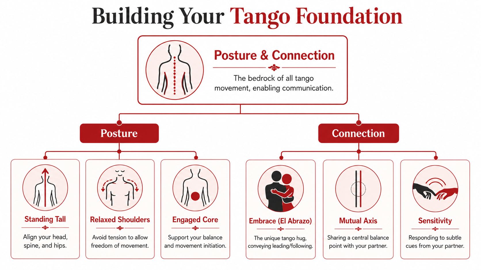 howtodancethetangotangofoundation