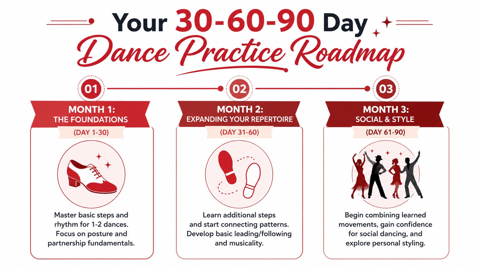 howtostartballroomdancingdanceroadmap