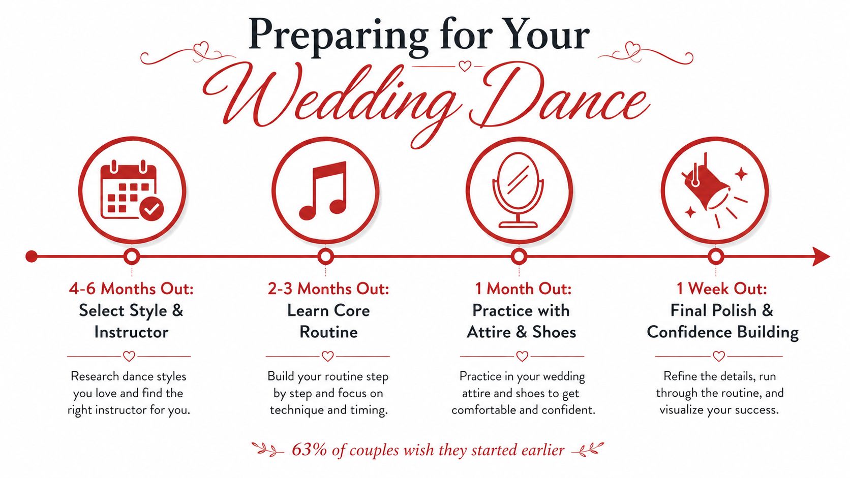 couplesdanceclassesweddingtimeline