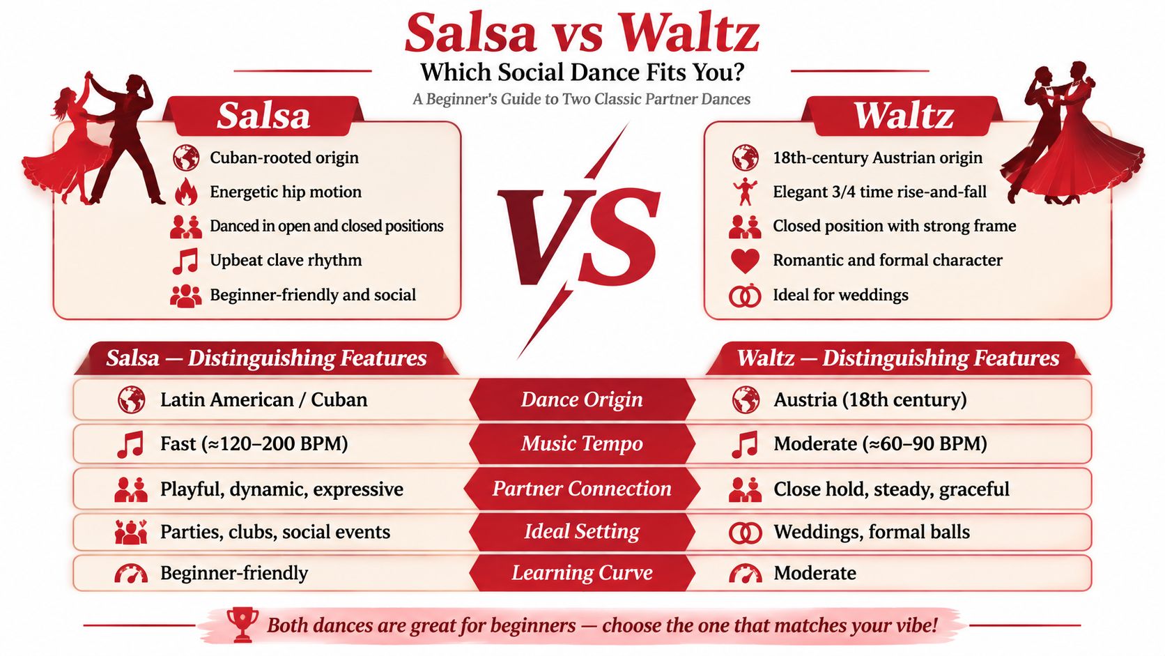 socialdanceexamplessalsawaltzcomparison