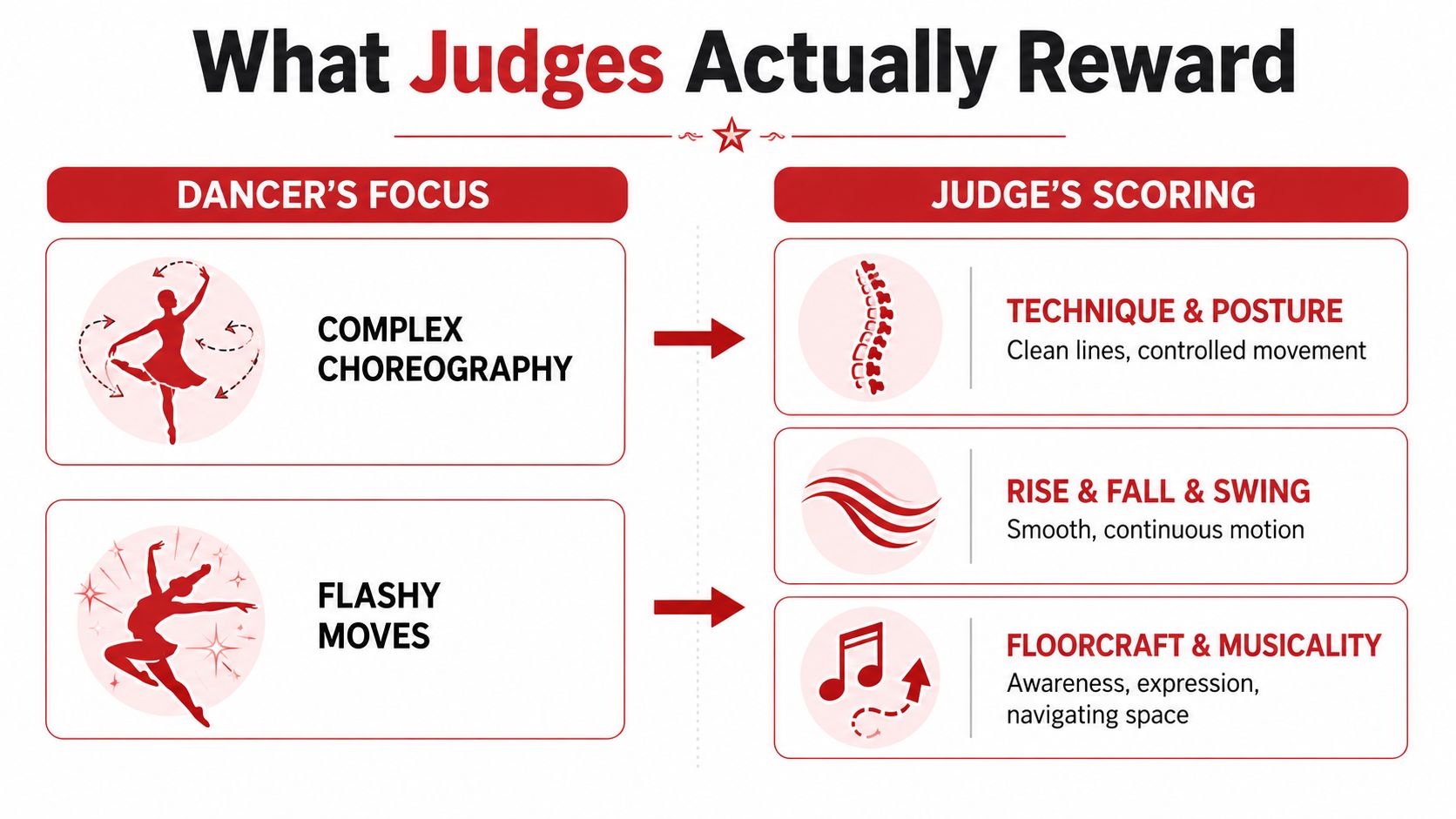 waltzdancecompetitionjudgingcriteria