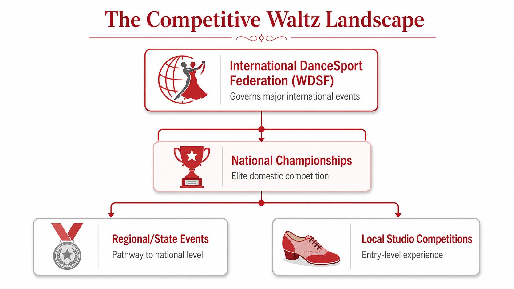 waltzdancecompetitionlandscape