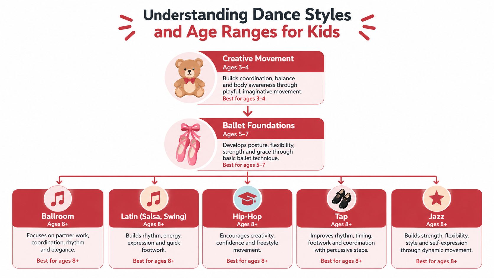 dancelessonsforchildrendancestyles