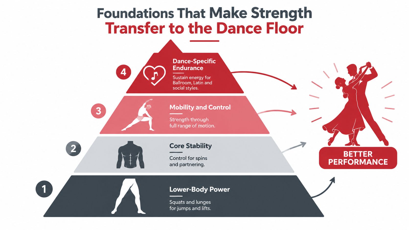 dancestrengthtrainingperformancepyramid