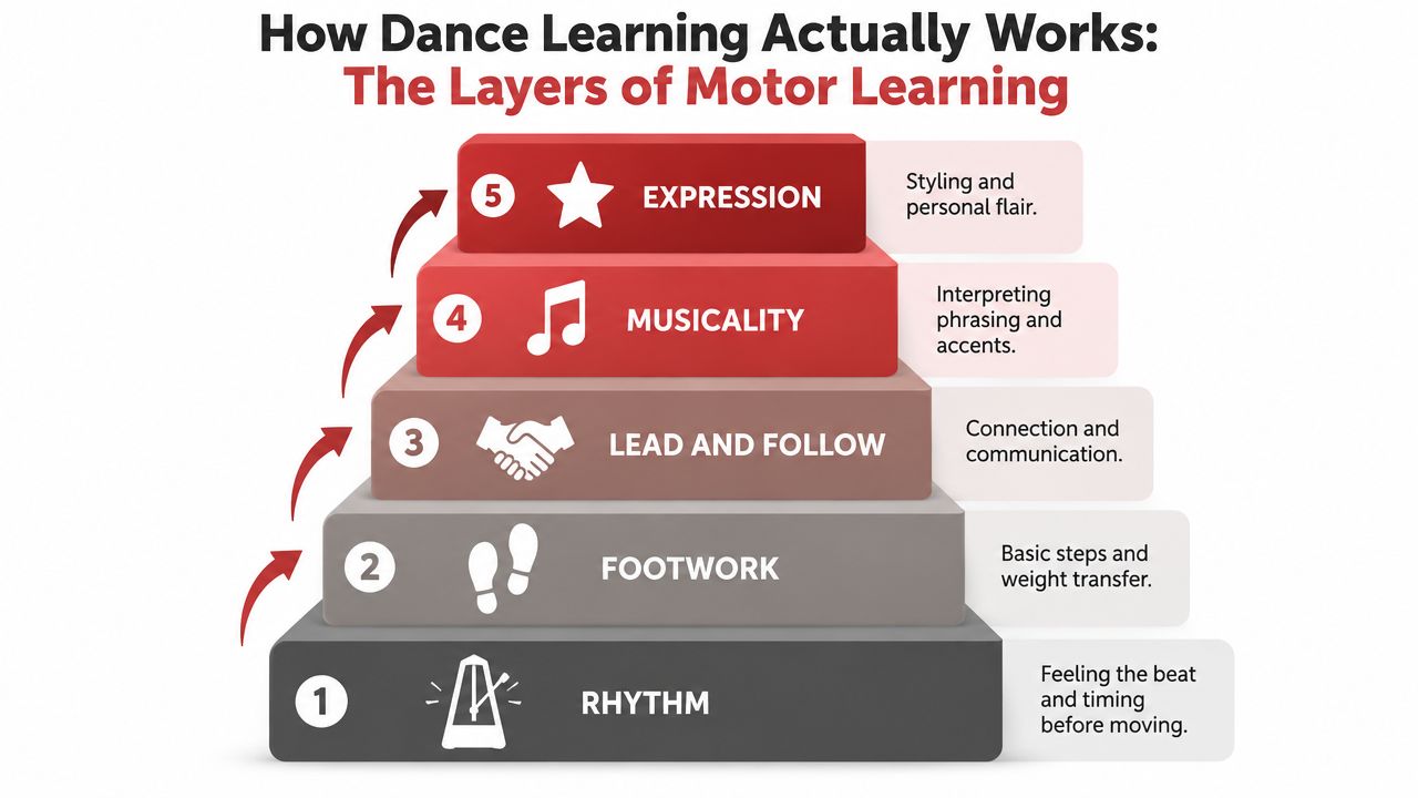 howlongdoesittaketolearntodancedancepyramid