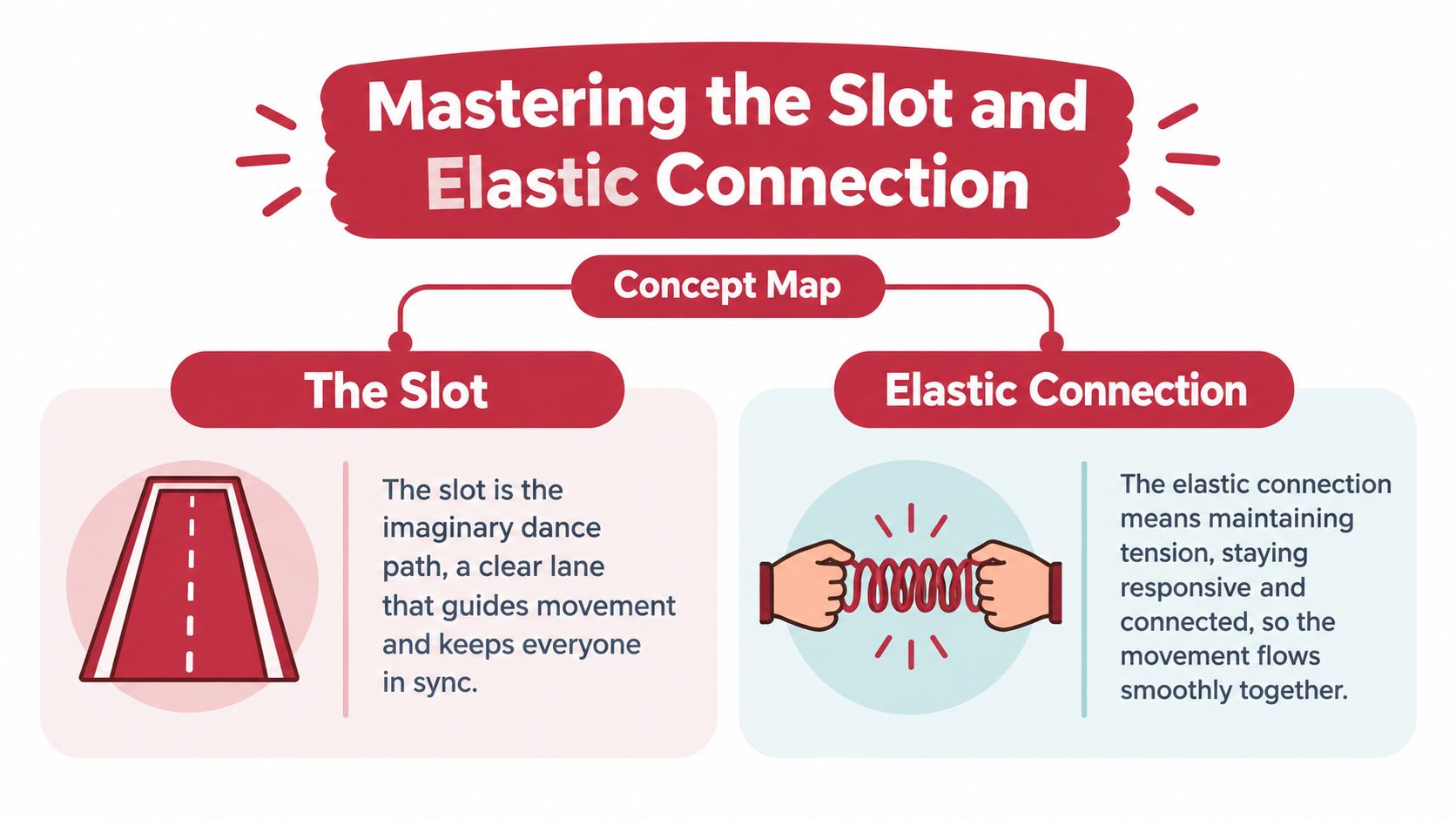 howtodancewestcoastswingconceptmap