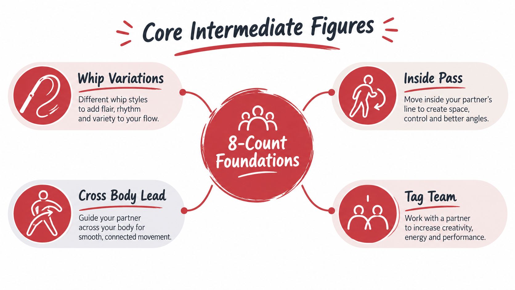 westcoastswingintermediatedancefigures