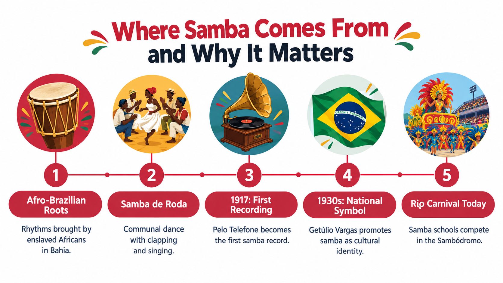 whatisthesambadancehistoryinfographic