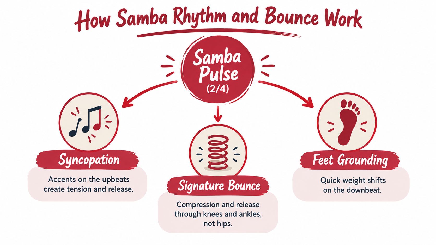 whatisthesambadancesambarhythm