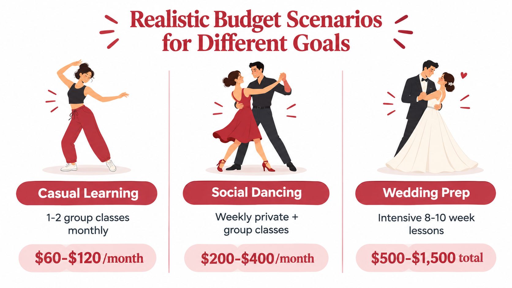 howmuchdoballroomdancelessonscostdancebudget