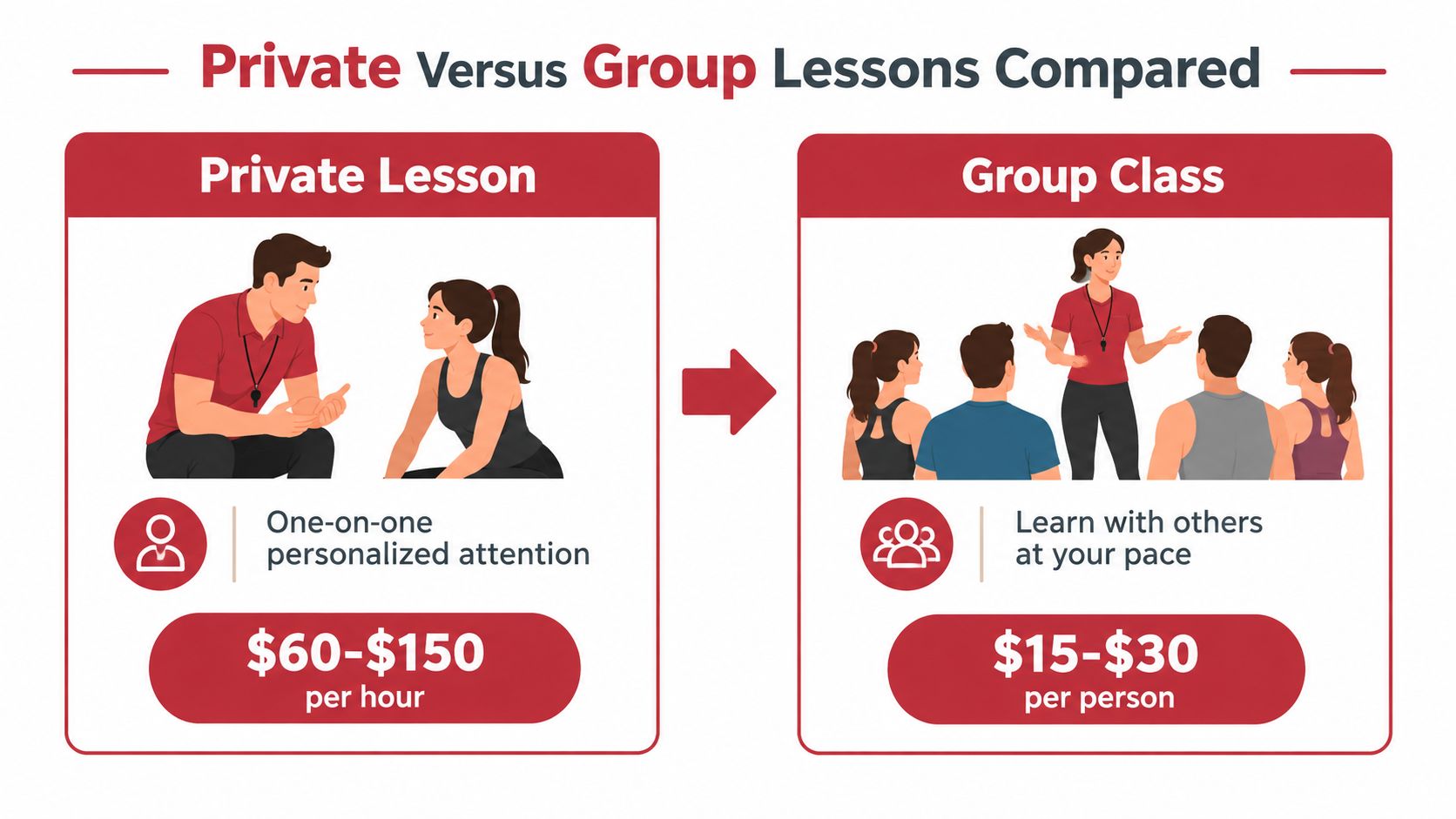 howmuchdoballroomdancelessonscostlessoncomparison