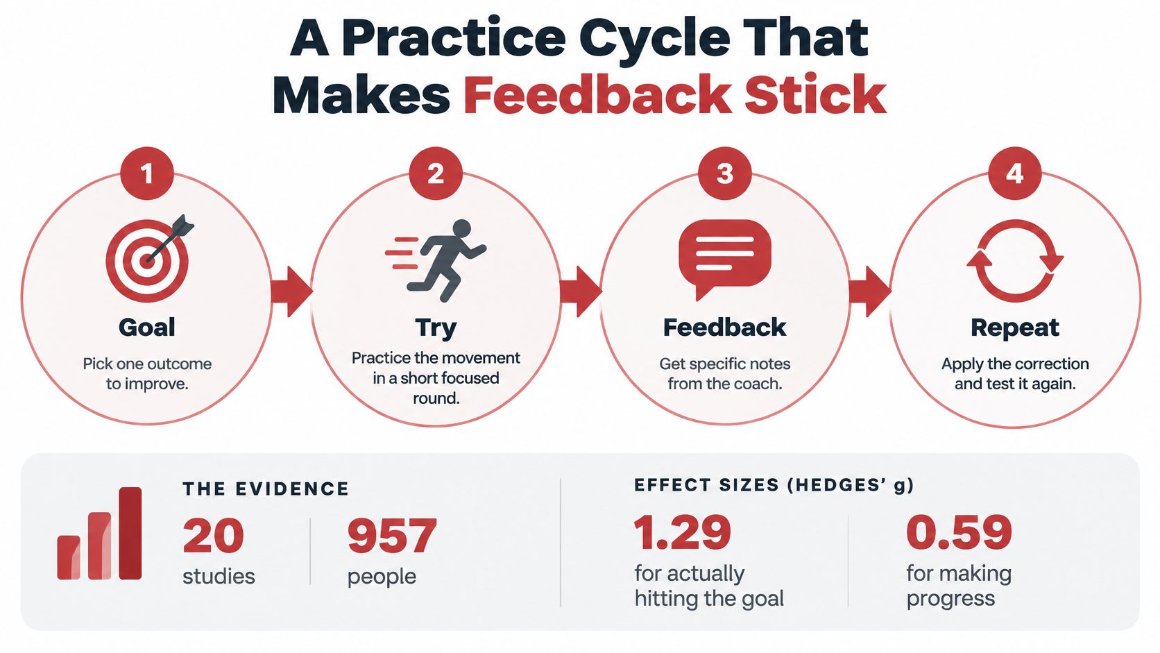 whycoachingisimportantpracticecycle